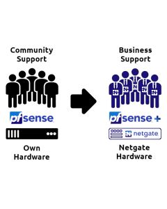 Migration of pfSense CE to pfSense+ on Netgate Appliance